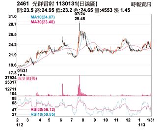热门股－光群雷 爆量涨终止连五跌
