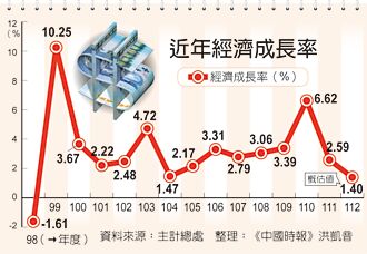 14年新低 2023年經濟成長率僅1.4％
