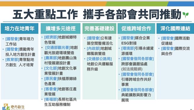 行政院会今日拍板「打造永续共好地方创生计画（2025-2028年）」。（国发会提供）
