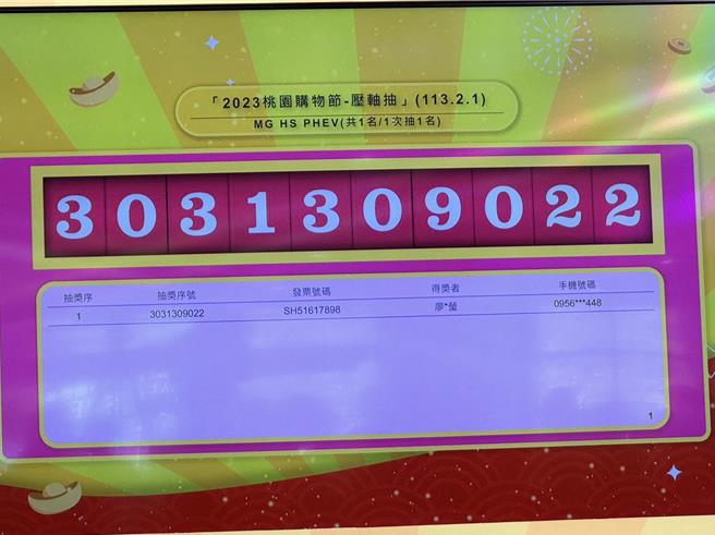 为期5个月的2023桃园购物节，总登录金额超过40亿，其中1万元以下的发票数高达6成，1日抽出6辆汽车等逾300项奖品。(蔡依珍摄)