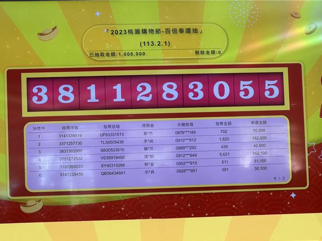 为期5个月的2023桃园购物节，总登录金额超过40亿，其中1万元以下的发票数高达6成，1日抽出6辆汽车等逾300项奖品。(蔡依珍摄)