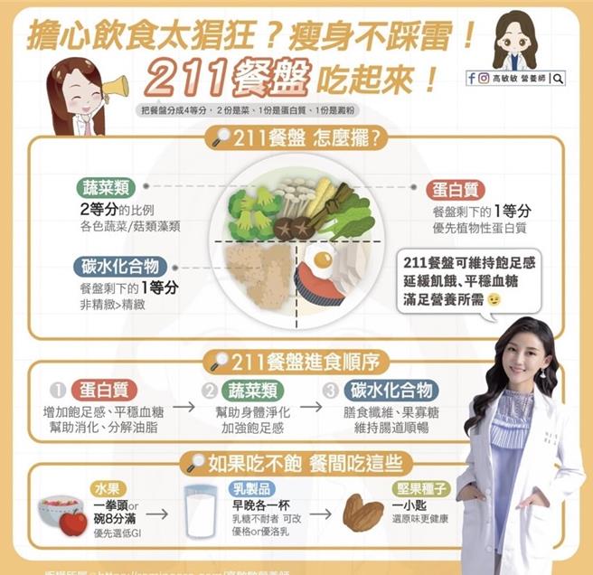 想减肥又觉得168断食太难？营养师高敏敏推荐211餐盘。(摘自高敏敏脸书)