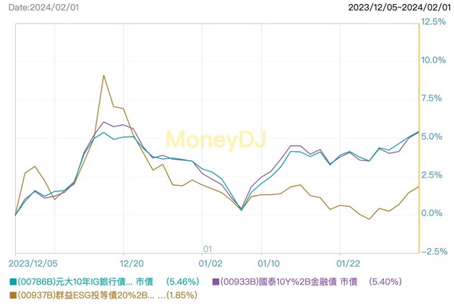 資料來源:MoneyDJ