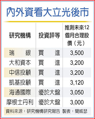 大摩改口 升評大立光