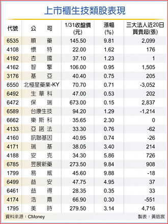 政策當利盾 台股資金流向生技股避險