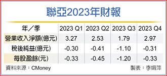 聯亞Q1矽光產品營收 估季增15％
