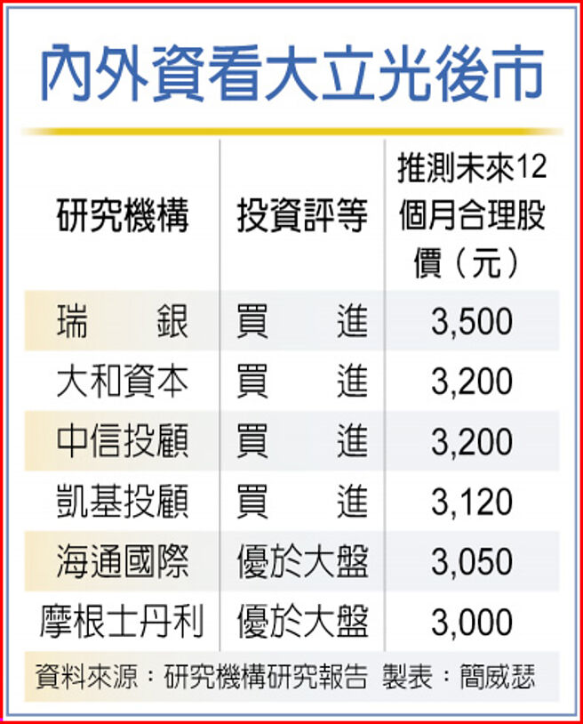 内外资看大立光后市
