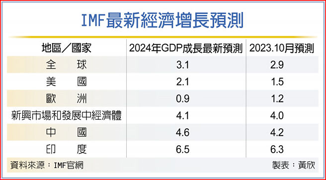 IMF最新經濟增長預測