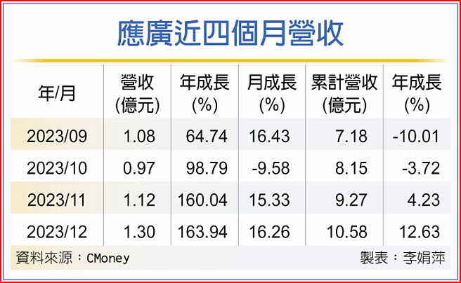 应广近四个月营收