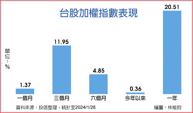台股加权指数表现