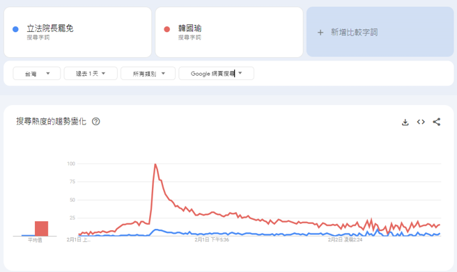 韩国瑜热搜趋势图。（图截自Google趋势）