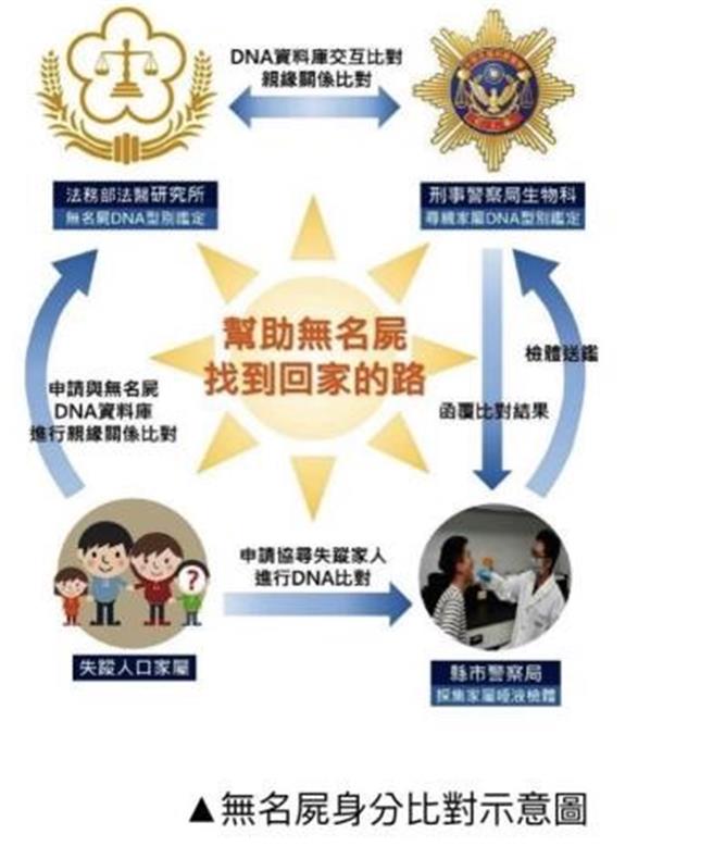 苗栗警分局欢迎家有失踪人口，可透过警方DNA建檔比对寻找家人下落。（警方提供／谢明俊苗栗传真）