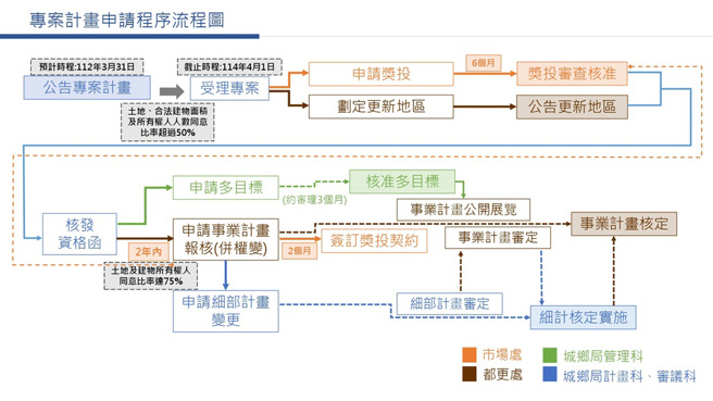 新北市辖内民有市场活化再生专案计画流程示意图。（图／新北市政府城乡局提供）