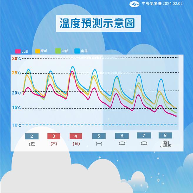 未來一周各地氣溫變化。（氣象署提供／陳祐誠台北傳真）