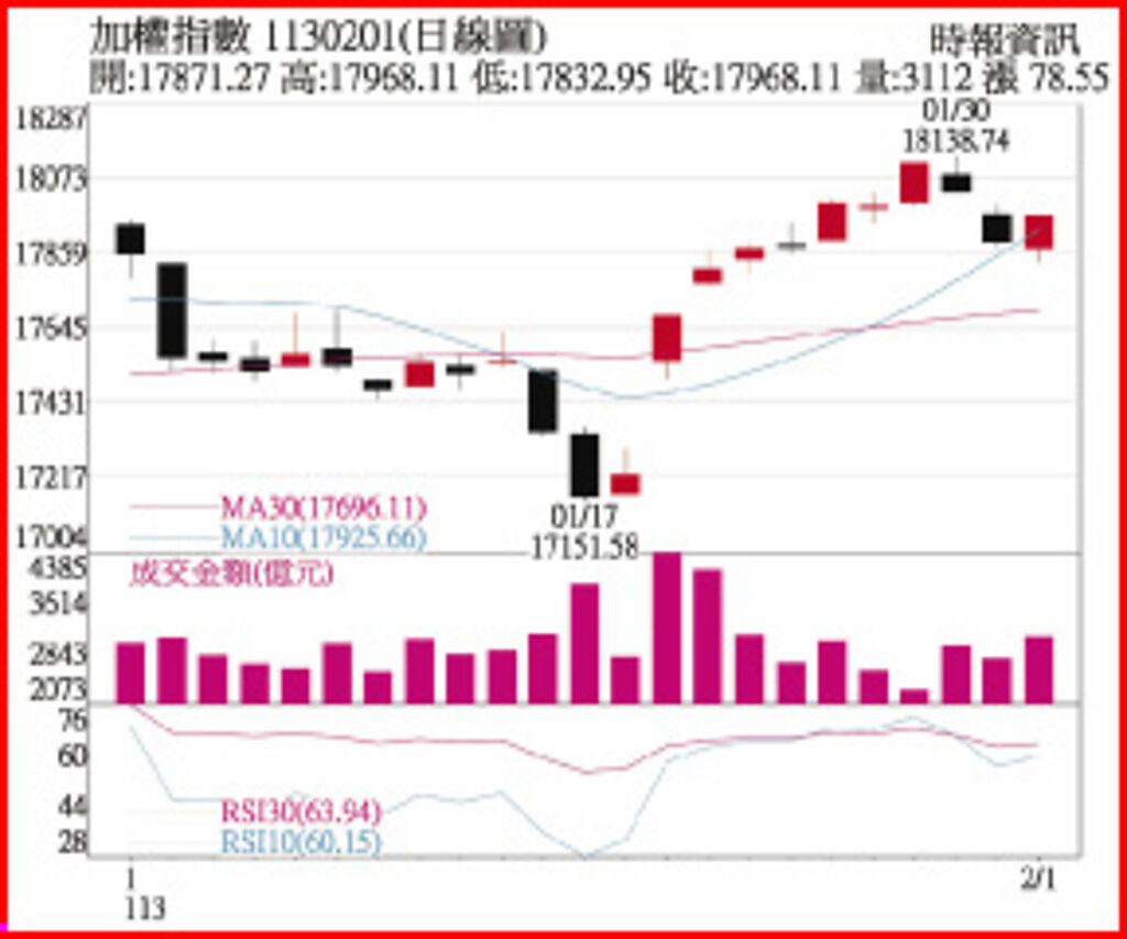 加權指數1130201日線圖