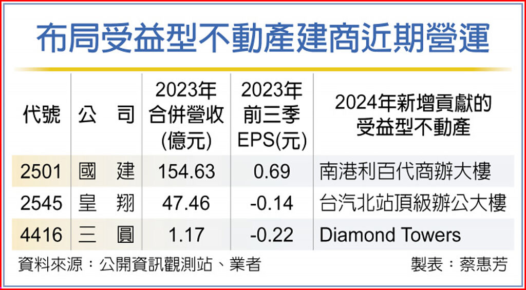 布局受益型不動產建商近期營運