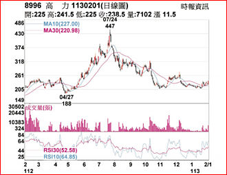 熱門股－高力 法人買超帶量上揚