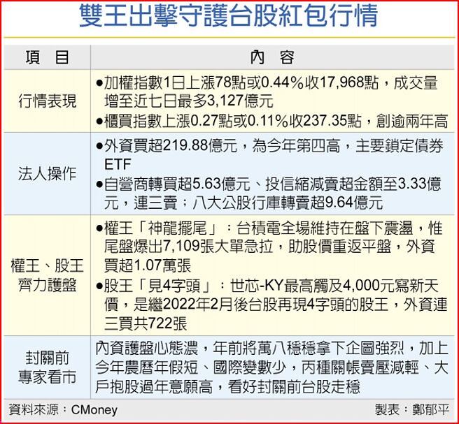 双王出击守护台股红包行情