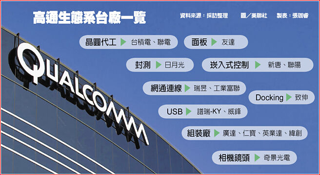 高通生态系台厂一览