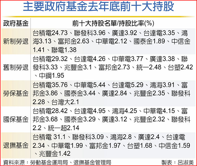 主要政府基金去年底前十大持股
