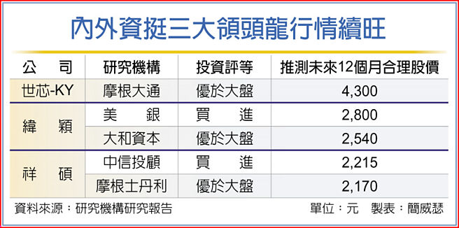内外资挺三大领头龙行情续旺