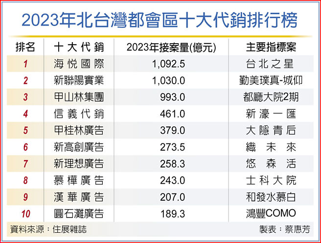 2023年北台湾都会区十大代销排行榜