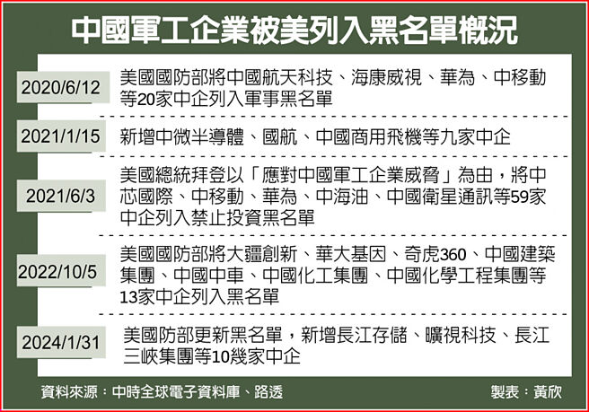 中国军工企业被美列入黑名单概况