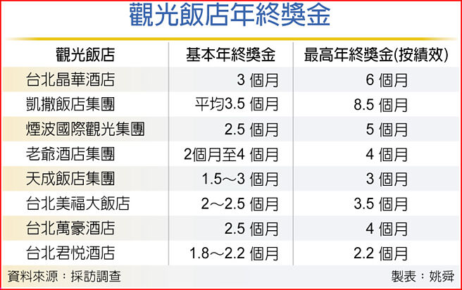 觀光飯店年終獎金