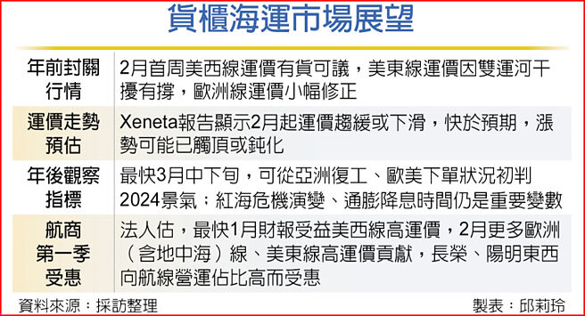 货柜海运市场展望