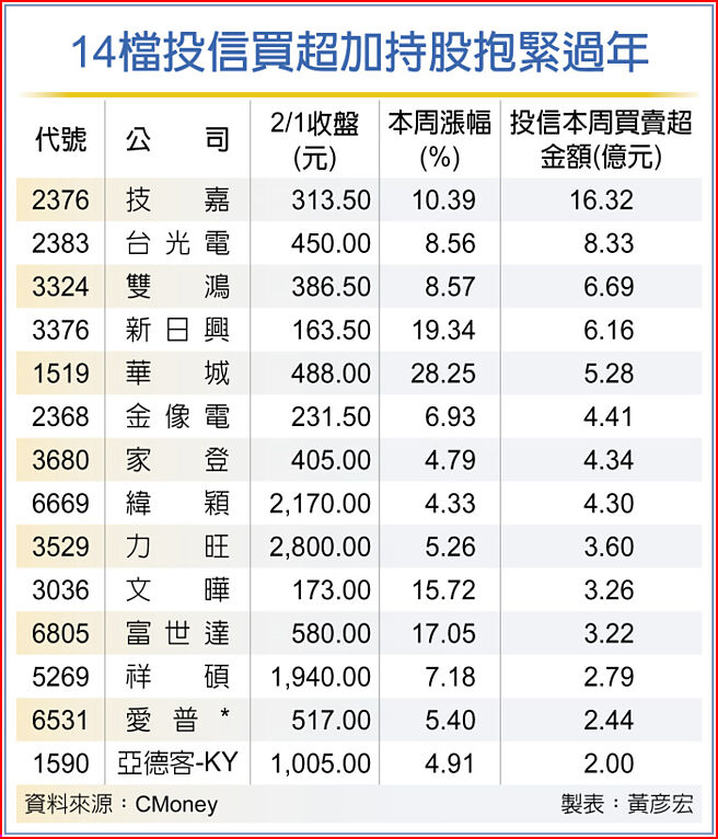 14檔投信買超加持股抱緊過年