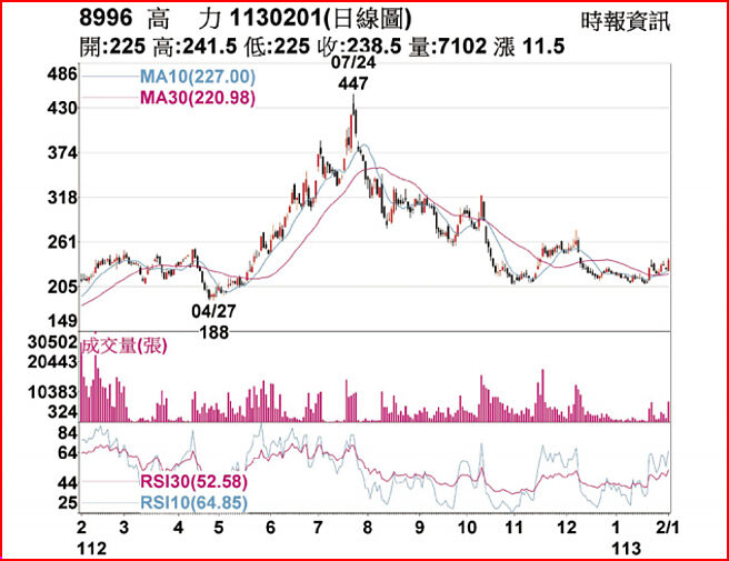 高力1130201日線圖