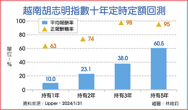 越南胡志明指數十年定期定額回測