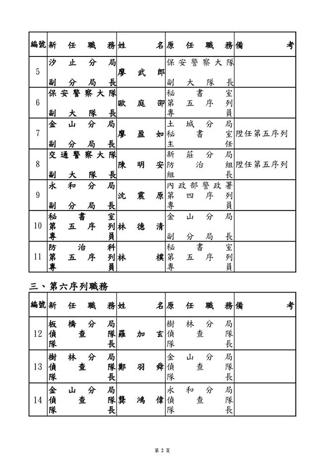 新北市警局人事异动名单。（新北市警察局提供）