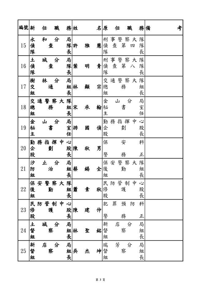 新北市警局人事异动名单。（新北市警察局提供）