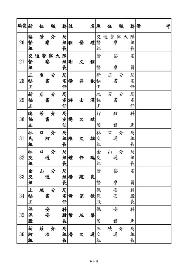 新北市警局人事异动名单。（新北市警察局提供）