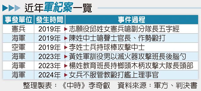 近年军纪案一览