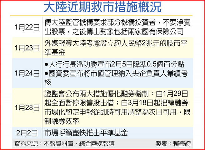大陆近期救市措施概况