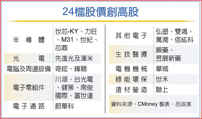 24檔股价创高股