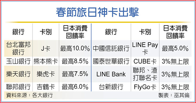 春節旅日神卡出擊