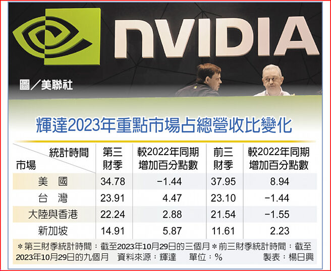 輝達2023年重點市場占總營收比變化