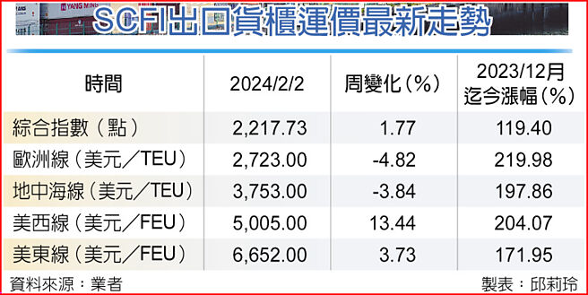 SCFI出口貨櫃運價最新走勢