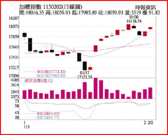 加權指數1130202日線圖