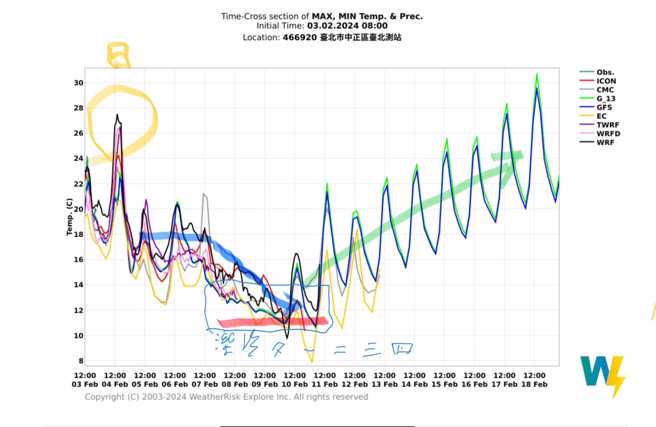 今晚起锋面报到转雨，未来一周到除夕、初一，台湾气温缓步下降，降雨机率升高。(翻摄自彭启明FB)