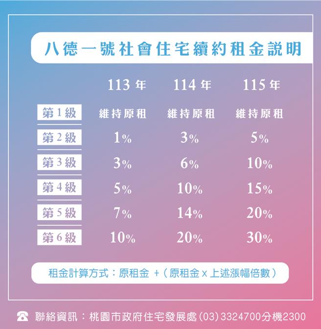 八德一号社会住宅续约租金说明。(住发处提供／蔡依珍桃园传真)