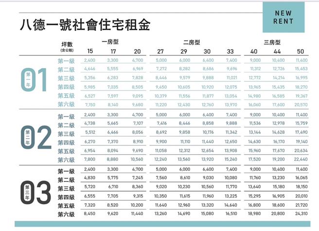 八德一号社会住宅续约租金说明。(住发处提供／蔡依珍桃园传真)