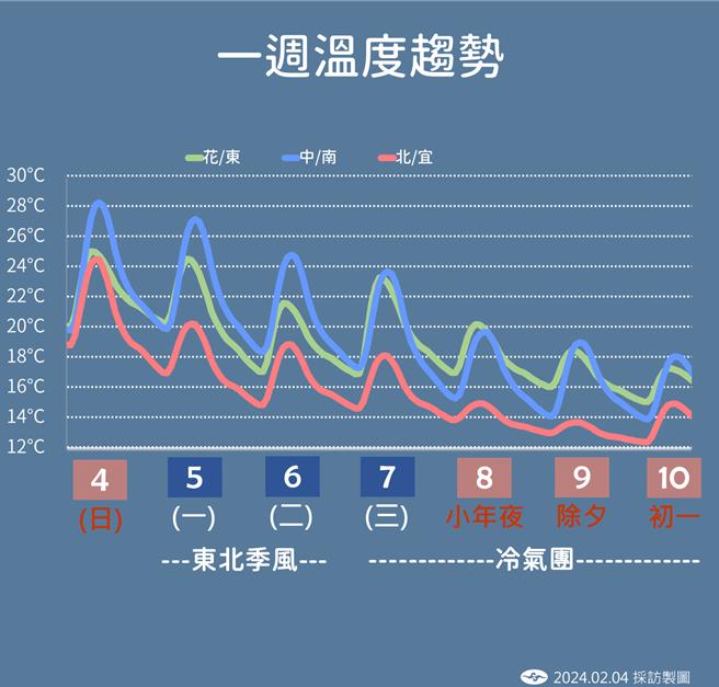 一周溫度趨勢。（中央氣象署提供／蔡亞樺台北傳真）