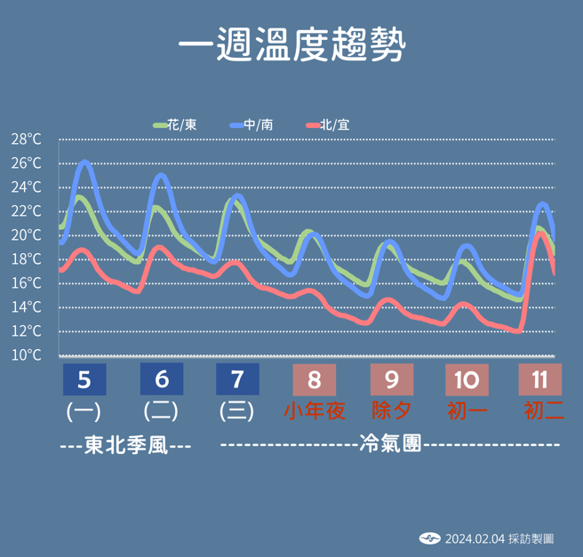 氣象署分析未來溫度趨勢。（氣象署提供）