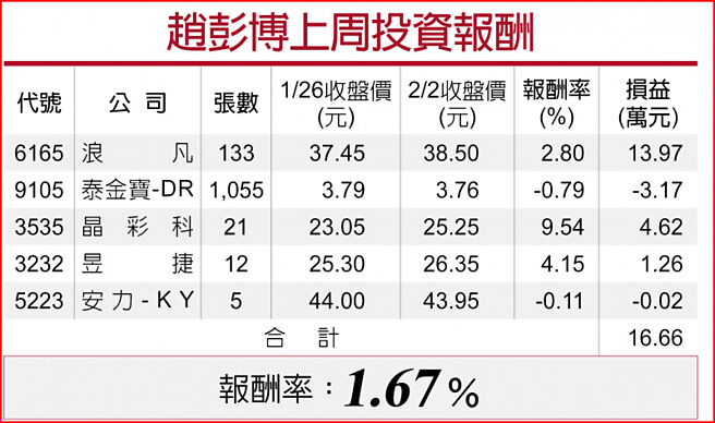 赵彭博上周投资报酬