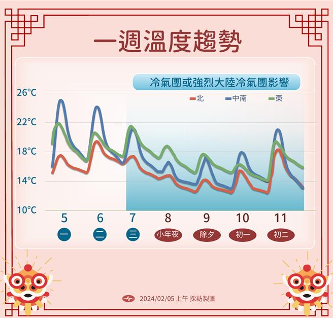 一周温度趋势。（中央气象署提供／蔡亚桦台北传真）