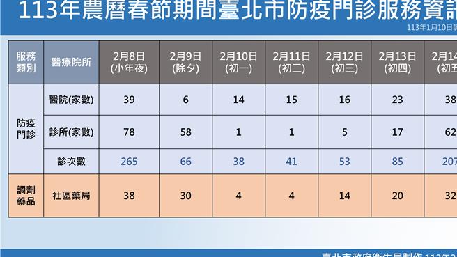 台北市卫生局今表示，台北市在春节时间，仍有22家医院开设24小时门诊，另有40家医院及79家诊所从小年夜到初五开设防疫门诊，都有提供公费流感及新冠肺炎抗病毒药剂服务，以及88家合约院所提供新冠XBB疫苗接种服务。（卫生局提供／蔡佩珈台北传真）